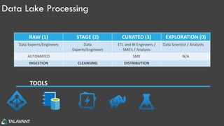 Data Lake Processing
RAW (1) STAGE (2) CURATED (3) EXPLORATION (0)
Data Experts/Engineers Data
Experts/Engineers
ETL and BI Engineers /
SME’s / Analysts
Data Scientist / Analysts
AUTOMATED SME N/A
INGESTION CLEANSING DISTRIBUTION
TOOLS
 