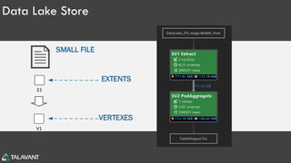 Data Lake Store
VERTEXES
EXTENTS
SMALL FILE
V1
E1
 