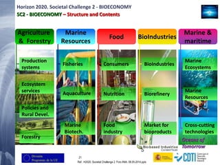 21
Horizon 2020. Societal Challenge 2 - BIOECONOMY
Ref.: H2020. Societal Challenge 2. Foro INIA. 08.05.2014.pptx
Production
systems
Ecosystem
services
Policies and
Rural Devel.
Consumers
Nutrition
Food
industry
BioIndustries
Biorefinery
Market for
bioproducts
Food
Fisheries
Aquaculture
Marine
Biotech.
Forestry
BioIndustries
Marine
Resources
Agriculture
& Forestry
SC2 - BIOECONOMY – Structure and Contents
Marine
Ecosystems
Marine
Resources
Cross-cutting
technologies
Marine &
maritime
Oceans of
Tomorrow
 