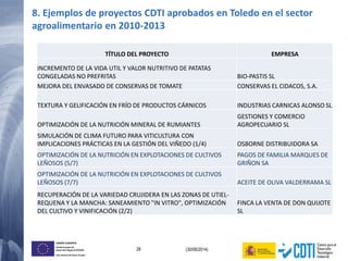 28 (30/06/2014)
UNIÓN EUROPEA
Fondo Europeo de
Desarrollo Regional (FEDER)
Una manera de hacer Europa
8. Ejemplos de proyectos CDTI aprobados en Toledo en el sector
agroalimentario en 2010-2013
TÍTULO DEL PROYECTO EMPRESA
INCREMENTO DE LA VIDA UTIL Y VALOR NUTRITIVO DE PATATAS
CONGELADAS NO PREFRITAS BIO-PASTIS SL
MEJORA DEL ENVASADO DE CONSERVAS DE TOMATE CONSERVAS EL CIDACOS, S.A.
TEXTURA Y GELIFICACIÓN EN FRÍO DE PRODUCTOS CÁRNICOS INDUSTRIAS CARNICAS ALONSO SL
OPTIMIZACIÓN DE LA NUTRICIÓN MINERAL DE RUMIANTES
GESTIONES Y COMERCIO
AGROPECUARIO SL
SIMULACIÓN DE CLIMA FUTURO PARA VITICULTURA CON
IMPLICACIONES PRÁCTICAS EN LA GESTIÓN DEL VIÑEDO (1/4) OSBORNE DISTRIBUIDORA SA
OPTIMIZACIÓN DE LA NUTRICIÓN EN EXPLOTACIONES DE CULTIVOS
LEÑOSOS (5/7)
PAGOS DE FAMILIA MARQUES DE
GRIÑON SA
OPTIMIZACIÓN DE LA NUTRICIÓN EN EXPLOTACIONES DE CULTIVOS
LEÑOSOS (7/7) ACEITE DE OLIVA VALDERRAMA SL
RECUPERACIÓN DE LA VARIEDAD CRUJIDERA EN LAS ZONAS DE UTIEL-
REQUENA Y LA MANCHA: SANEAMIENTO "IN VITRO", OPTIMIZACIÓN
DEL CULTIVO Y VINIFICACIÓN (2/2)
FINCA LA VENTA DE DON QUIJOTE
SL
 