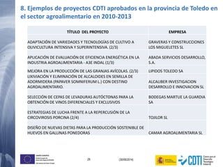 29 (30/06/2014)
UNIÓN EUROPEA
Fondo Europeo de
Desarrollo Regional (FEDER)
Una manera de hacer Europa
8. Ejemplos de proyectos CDTI aprobados en la provincia de Toledo en
el sector agroalimentario en 2010-2013
TÍTULO DEL PROYECTO EMPRESA
ADAPTACIÓN DE VARIEDADES Y TECNOLOGÍAS DE CULTIVO A
OLIVICULTURA INTENSIVA Y SUPERINTENSIVA. (2/3)
GRAVERAS Y CONSTRUCCIONES
LOS MIGUELETES SL
APLICACIÓN DE EVALUACIÓN DE EFICIENCIA ENERGÉTICA EN LA
INDUSTRIA AGROALIMENTARIA - A3E INDAL (1/3)
ABADA SERVICIOS DESARROLLO,
S.A.
MEJORA EN LA PRODUCCIÓN DE LAS GRANJAS AVÍCOLAS. (2/3) LIPIDOS TOLEDO SA
LIXIVIACIÓN Y ELIMINACIÓN DE ALCALOIDES EN SEMILLA DE
ADORMIDERA (PAPAVER SOMNIFERUM L.) CON DESTINO
AGROALIMENTARIO.
ALCALIBER INVESTIGACION
DESARROLLO E INNOVACION SL
SELECCIÓN DE CEPAS DE LEVADURAS AUTÓCTONAS PARA LA
OBTENCIÓN DE VINOS DIFERENCIALES Y EXCLUSIVOS
BODEGAS MARTUE LA GUARDIA
SA
ESTRATEGIAS DE LUCHA FRENTE A LA REPERCUSIÓN DE LA
CIRCOVIROSIS PORCINA (2/4) TOJILOR SL
DISEÑO DE NUEVAS DIETAS PARA LA PRODUCCIÓN SOSTENIBLE DE
HUEVOS EN GALLINAS PONEDORAS CAMAR AGROALIMENTARIA SL
 