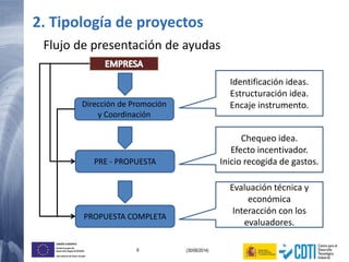 6 (30/06/2014)
UNIÓN EUROPEA
Fondo Europeo de
Desarrollo Regional (FEDER)
Una manera de hacer Europa
Dirección de Promoción
y Coordinación
PRE - PROPUESTA
PROPUESTA COMPLETA
Identificación ideas.
Estructuración idea.
Encaje instrumento.
Chequeo idea.
Efecto incentivador.
Inicio recogida de gastos.
Evaluación técnica y
económica
Interacción con los
evaluadores.
Flujo de presentación de ayudas
2. Tipología de proyectos
 