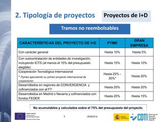 8 (30/06/2014)
UNIÓN EUROPEA
Fondo Europeo de
Desarrollo Regional (FEDER)
Una manera de hacer Europa
Proyectos de I+D
CARACTERÍSTICAS DEL PROYECTO DE I+D PYME
GRAN
EMPRESA
Con carácter general Hasta 10% Hasta 5%
Con subcontratación de entidades de investigación,
incluyendo ICTS (al menos el 10% del presupuesto
elegible)
Hasta 15% Hasta 10%
Cooperación Tecnológica Internacional
* Pymes ejecutando su primer proyecto internacional de
cooperación
Hasta 25% -
30%*
Hasta 20%
Desarrollados en regiones de CONVERGENCIA y
cofinanciados con el FT
Hasta 20% Hasta 20%
Desarrollados en Madrid o Navarra y cofinanciados con
fondos FEDER
Hasta 20% Hasta 15%
Tramos no reembolsables
2. Tipología de proyectos
No acumulables y calculados sobre el 75% del presupuesto del proyecto.
 