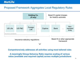 Proposed Framework Aggregates Local Regulatory Rules
Basel III capital charges
for HoldCo activities

Holding Co.
(if any)

US Life

US P&C

Foreign
Life

…

Captive

Bank

…

Nonregulated
entity

Insurance subsidiaries

Insurance statutory regulations

Basel III or other appropriate
framework

Comprehensively addresses all activities using most tailored rules
A meaningful Group Solvency Ratio requires scaling of various
ratios (available and required capital) across multiple jurisdictions
10

 