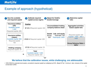 Example of approach (hypothetical)
1 Sum the available
and required capital

2 Calibrate required
capital across regime

Insurance entities
Required Capital: 100
Required Capital: 100
(US)
Available Capital: 500
Available Capital: 500
Available capital:
1,000
Required capital: 200

3 Adjust for HoldCo
double leverage

4 Determine capital
ratio

Scaling
X 1.0 -> Required capital: 200

Unconsolidated holding
company balance sheet

Assets Liab. and equity
Bonds:
Total debt: 700
1
300 Total equity: (400)

Insurance entities
Assets: 300
Assets: 300
(Japan)
Debt: 700
Debt: 700
Available capital: 800
Required capital:
100

X 2.0 -> Required capital: 200

Aggregated activitiesbased capital ratio

Required capital: 425
Capital = 1800 – 400 =
1400
Group Solvency Ratio =
329%

X 1.0 -> Required capital: 25

Holding company
Required capital: 251

=

Total
Available capital: 1,800
Required capital: 425

We believe that the calibration issues, while challenging, are addressable
1. 100%

RWA for corporate bond assets, converted to required capital by multiplying by 8.5% (Basel III Tier 1 minimum ratio, inclusive of the capital
conservation buffer)
11

 