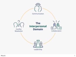 The
Interpersonal
DomainConflict
Resolution
Communication
Collaboration
Leadership
7
 