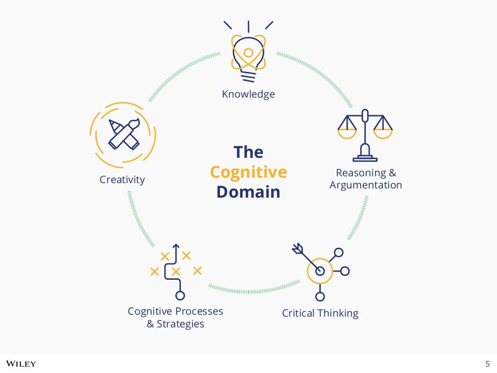 cognitive domain Bloom's taxonomy action verb list for the cognitive domain knowledge comprehension application analysis synthesis evaluation define. cognitive domain Bloom's taxonomy action verb list for the cognitive domain knowledge comprehension application analysis synthesis evaluation define.