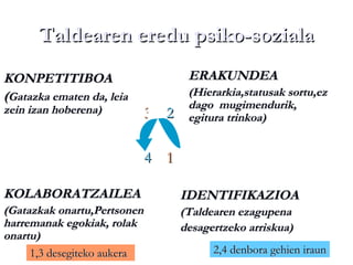 Taldearen eredu psiko-soziala 1 2 3 4 IDENTIFIKAZIOA (Taldearen ezagupena desagertzeko arriskua) ERAKUNDEA (Hierarkia,statusak sortu,ez dago  mugimendurik, egitura trinkoa) KONPETITIBOA ( Gatazka ematen da, leia zein izan hoberena) KOLABORATZAILEA (Gatazkak onartu,Pertsonen harremanak egokiak, rolak onartu) 1,3 desegiteko aukera 2,4 denbora gehien iraun 