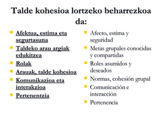 Talde kohesioa lortzeko beharrezkoa da: Afektua, estima eta segurtasuna Taldeko arau argiak edukitzea Rolak Arauak, talde kohesioa Komunikazioa eta interakzioa Pertenentzia Afecto, estima y seguridad Metas grupales conocidas y compartidas Roles asumidos y deseados Normas, cohesión grupal Comunicación e interacción Pertenencia 