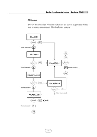 Escalas Magallanes de Lectura y Escritura: TALE-2000
FORMA A
1º y 2º de Educación Primaria y alumnos de cursos superiores de los
que se sospechan grandes dificultades en lectura.
PSEUDOPALABRAS
SÍLABAS I
¿Supera? NO
Nivel alcanzado 1 SI
PALABRAS II
SI Nivel alcanzado 4
NO
SÍLABAS II
Nivel alcanzado 3
Nivel alcanzado 4
PALABRAS I
FIN
Nivel alcanzado 2
FIN
PALABRAS III
Nivel alcanzado 5
FIN
FIN
SI
SI
SI
SI
¿Supera? ¿Supera?
¿Supera?
NO
NO
¿Supera?
¿Supera?
NO
NO
33
 