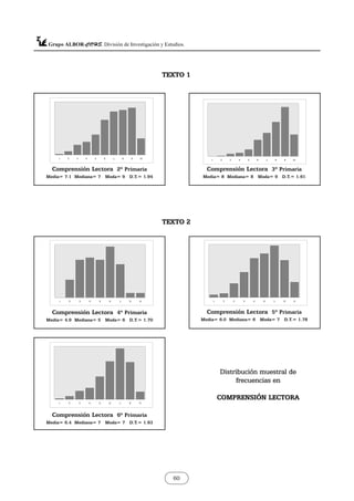 1 2 3 4 5 6 7 8 9 10
Comprensión Lectora 2º Primaria
Media= 7.1 Mediana= 7 Moda= 9 D.T.= 1.94
1 2 3 4 5 6 7 8 9
Comprensión Lectora 4º Primaria
Media= 4.9 Mediana= 5 Moda= 6 D.T.= 1.70
1 2 3 4 5 6 7 8 9
Comprensión Lectora 6º Primaria
Media= 6.4 Mediana= 7 Moda= 7 D.T.= 1.63
1 2 3 4 5 6 7 8 9 10
Comprensión Lectora 3º Primaria
Media= 8 Mediana= 8 Moda= 9 D.T.= 1.61
1 2 3 4 5 6 7 8 9
Comprensión Lectora 5º Primaria
Media= 6.0 Mediana= 6 Moda= 7 D.T.= 1.78
Distribución muestral de
frecuencias en
COMPRENSIÓN LECTORA
TEXTO 2
TEXTO 1
60
 