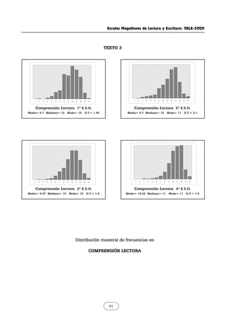 Escalas Magallanes de Lectura y Escritura: TALE-2000
61
1 2 3 4 5 6 7 8 9 10 11 12 13 14
1 2 3 4 5 6 7 8 9 10 11 12 13 14 1 2 3 4 5 6 7 8 9 10 11 12 13 14
Comprensión Lectora 1º E.S.O.
Media= 9.7 Mediana= 10 Moda= 10 D.T.= 1.95
Comprensión Lectora 3º E.S.O.
Media= 9.97 Mediana= 10 Moda= 10 D.T.= 1.9
Comprensión Lectora 4º E.S.O.
Media= 10.52 Mediana= 11 Moda= 11 D.T.= 1.8
1 2 3 4 5 6 7 8 9 10 11 12 13 14
Comprensión Lectora 2º E.S.O.
Media= 9.7 Mediana= 10 Moda= 11 D.T.= 2.1
Distribución muestral de frecuencias en
COMPRENSIÓN LECTORA
TEXTO 3
 