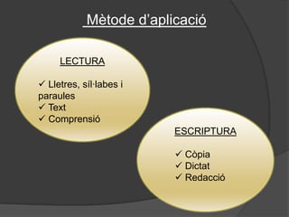  Mètode d’aplicacióLECTURA Lletres, síl·labes i          paraules