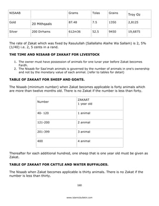 NISAAB                                  Grams                Tolas   Grains
                                                                               Troy Oz

Gold                                    87.48                7.5     1350      2,8125
               20 Mithqaals

Silver         200 Dirhams              612m36               52.5    9450      19,6875



The rate of Zakat which was fixed by Rasulullah (Sallallaho Alaihe Wa Sallam) is 2, 5%
(1/40) i.e. 2, 5 cents in a rand.

THE TIME AND NISAAB OF ZAKAAT FOR LIVESTOCK

    1. The owner must have possession of animals for one lunar year before Zakat becomes
       Fardh.
    2. The Nisaab for Saa'imah animals is governed by the number of animals in one's ownership
       and not by the monetary value of each animal. (refer to tables for detail)

TABLE OF ZAKAAT FOR SHEEP AND GOATS.

The Nisaab (minimum number) when Zakat becomes applicable is forty animals which
are more than twelve months old. There is no Zakat if the number is less than forty.

                                                ZAKAAT
                   Number
                                                1 year old


                   40- 120                      1 animal


                   121-200                      2 animal


                   201-399                      3 animal


                   400                          4 animal



Thereafter for each additional hundred, one sheep that is one year old must be given as
Zakat.

TABLE OF ZAKAAT FOR CATTLE AND WATER BUFFALOES.

The Nisaab when Zakat becomes applicable is thirty animals. There is no Zakat if the
number is less than thirty.

                                                160 

 
                                      www.islamicbulletin.com
 