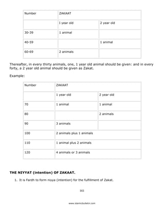 Number                  ZAKAAT


                                   I year old                       2 year old


           30-39                   1 animal


           40-59                                                    1 animal


           60-69                   2 animals



Thereafter, in every thirty animals, one, 1 year old animal should be given: and in every
forty, a 2 year old animal should be given as Zakat.

Example:

           Number                ZAKAAT


                                 1 year old                         2 year old


           70                    1 animal                           1 animal


           80                                                       2 animals


           90                    3 animals


           100                   2 animals plus 1 animals


           110                   1 animal plus 2 animals


           120                   4 animals or 3 animals




THE NIYYAT (intention) OF ZAKAAT.

    1. It is Fardh to form niyya (intention) for the fulfillment of Zakat.


                                                   161 

 
                                          www.islamicbulletin.com
 