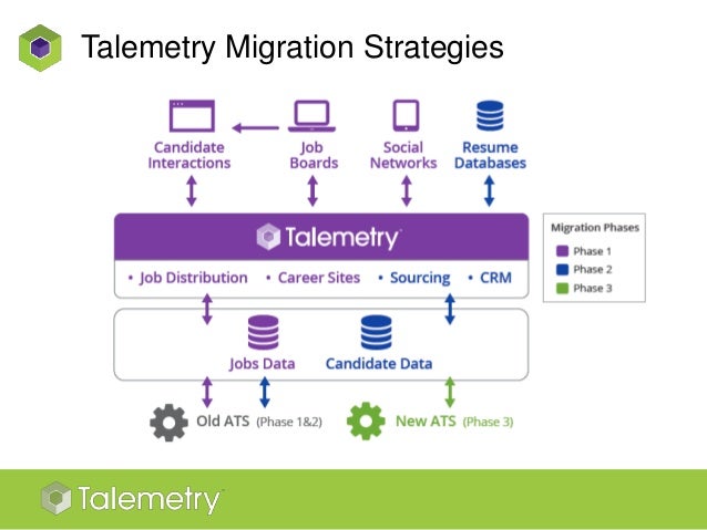 ats taleo recruitment marketing talemetry migration overview 13