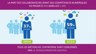 54
LA PART DES COLLABORATEURS AYANT DES COMPÉTENCES NUMÉRIQUES
VA PASSER À 59% DANS LES 5 ANS
TOUS LES MÉTIERS DE L’ENTREPRISE SONT CONCERNÉS
PAR LA TRANSFORMATION DIGITALE
 