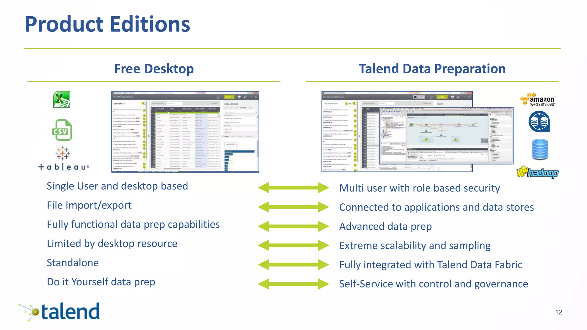 12
Product Editions
Free Desktop Talend Data Preparation
Single User and desktop based
File Import/export
Fully functional data prep capabilities
Limited by desktop resource
Standalone
Do it Yourself data prep
Multi user with role based security
Connected to applications and data stores
Advanced data prep
Extreme scalability and sampling
Fully integrated with Talend Data Fabric
Self-Service with control and governance
 