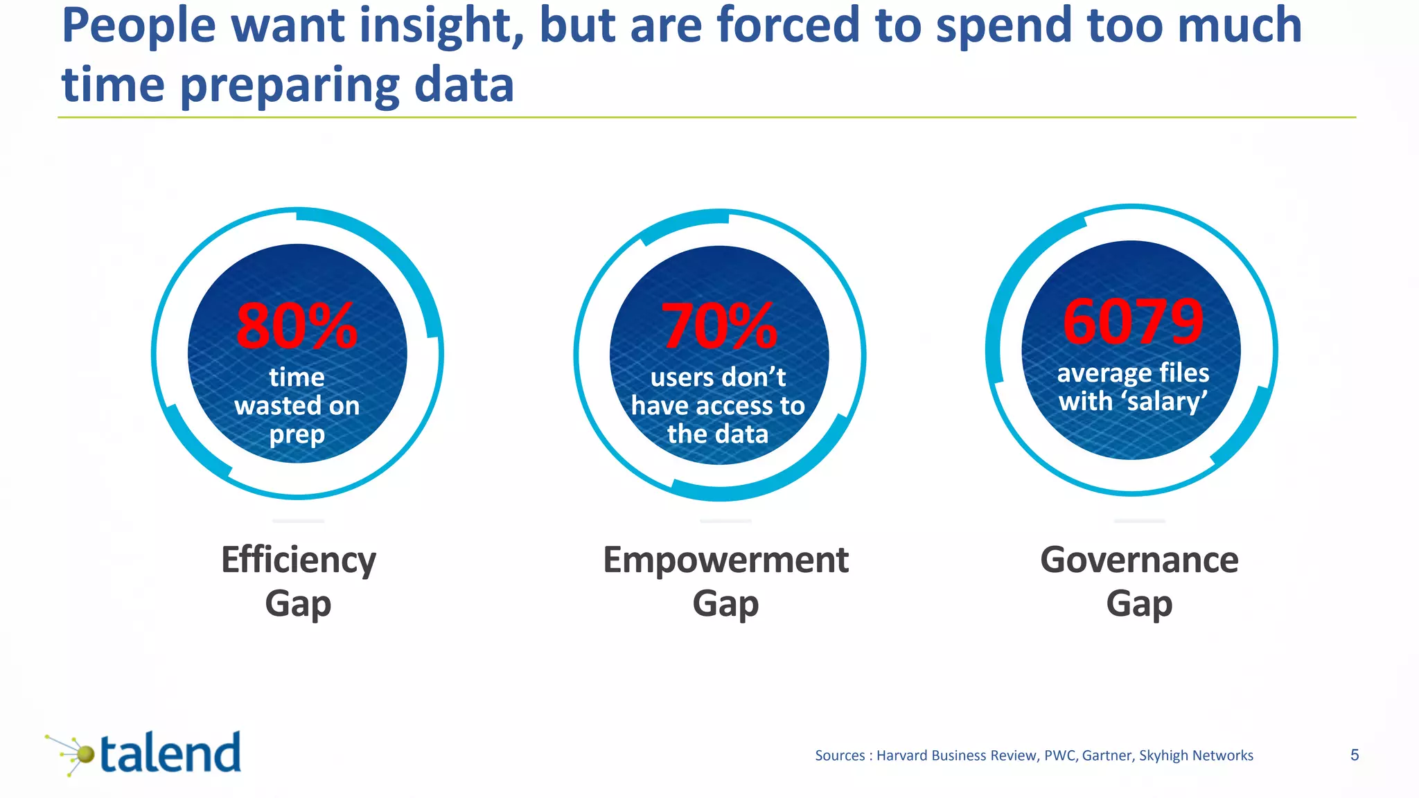 5
Efficiency
Gap
80%
time
wasted on
prep
Empowerment
Gap
70%
users don’t
have access to
the data
6079
average files
with ‘salary’
Governance
Gap
People want insight, but are forced to spend too much
time preparing data
Sources : Harvard Business Review, PWC, Gartner, Skyhigh Networks
 