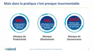 6
Manque de
Productivité
80%
temps passé à
préparer les
données
Manque
d’Autonomie
70%
utilisateurs sans
accès direct aux
données
6079
fichiers avec
“rémunération”
ds son nom
Manque de
Gouvernance
Mais dans la pratique c’est presque insurmontable
Sources : Harvard Business Review, PWC, Gartner, Skyhigh Networks
 