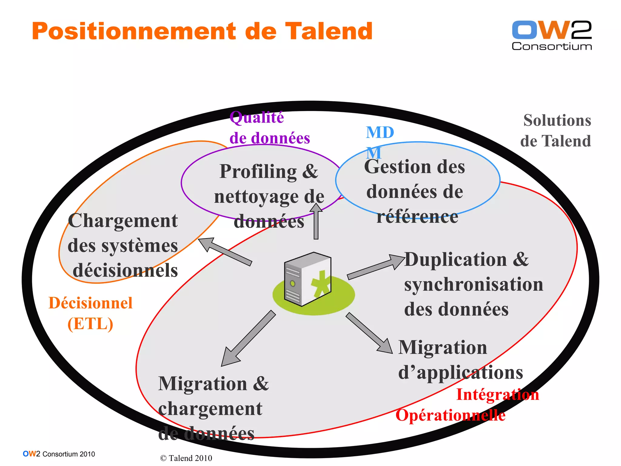 Positionnement de Talend


                                       Qualité                                 Solutions
                                       de données          MD                  de Talend
                                                           M
                                      Profiling &          Gestion des
                                      nettoyage de         données de
           Chargement                   données             référence
           des systèmes
                                                                 Duplication &
           décisionnels
                                                                 synchronisation
      Décisionnel                                                des données
        (ETL)
                                                                Migration
                                                                d’applications
                      Migration &                                      Intégration
                      chargement                                Opérationnelle
                      de données
OW2 Consortium 2010                          www.ow2.org
                      © Talend 2010
 
