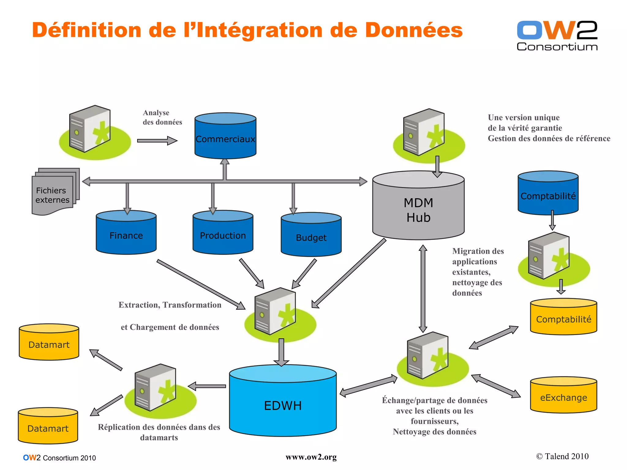 Définition de l’Intégration de Données


                                 Analyse
                                 des données
                                                                                                          Une version unique
                                                                                                          de la vérité garantie
                                               Commerciaux                                                Gestion des données de référence




   Fichiers
   externes                                                                                                       Comptabilité
                                                                                  MDM
                                                                                  Hub
                         Finance                Production       Budget
                                                                                              Migration des
                                                                                              applications
                                                                                              existantes,
                                                                                              nettoyage des
                                                                                              données
                           Extraction, Transformation
                                                                                                                      Comptabilité
                            et Chargement de données

 Datamart




                                                                             Échange/partage de données                eExchange
                                                             EDWH               avec les clients ou les
                                                                                    fournisseurs,
 Datamart             Réplication des données dans des
                                                                               Nettoyage des données
                                 datamarts

OW2 Consortium 2010                                            www.ow2.org                                            © Talend 2010
 