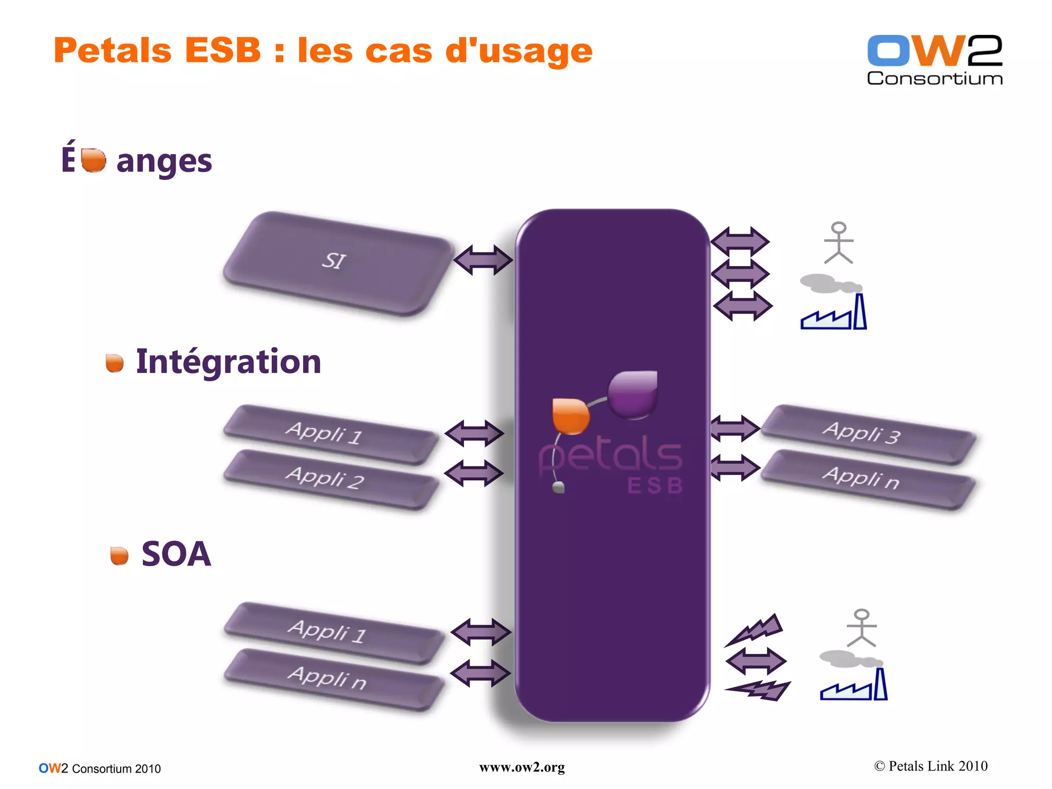 Petals ESB : les cas d'usage


   Échanges

                                      Échanges
                                       B2B / B2C


               Intégration
                                   Intégration
                                           A2A



                                      Exposition
               SOA                    de services


                                      Exposition
                                      de services
                                     A2A / B2B / B2C



OW2 Consortium 2010          www.ow2.org               © Petals Link 2010
 
