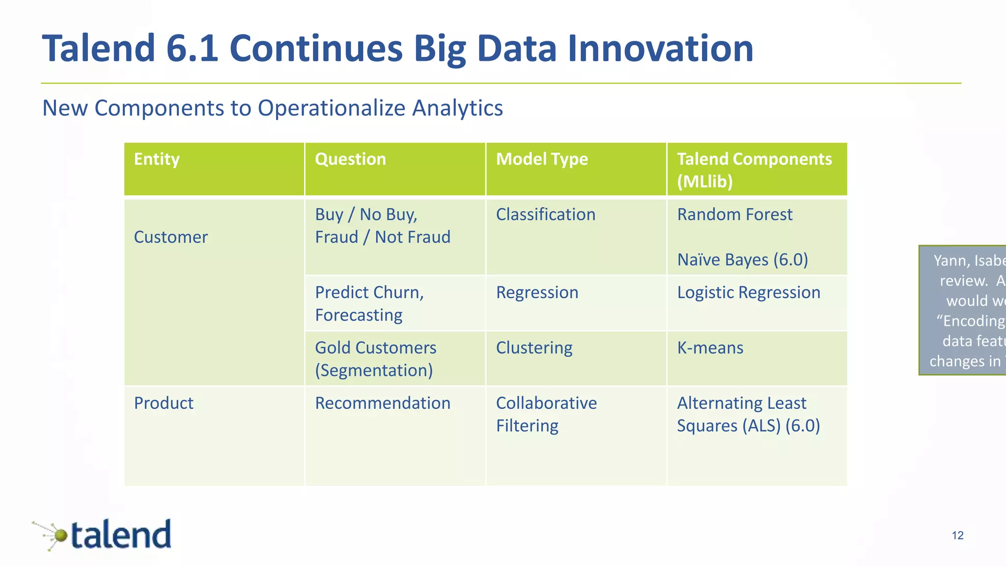 12
New Components to Operationalize Analytics
Talend 6.1 Continues Big Data Innovation
Entity Question Model Type Talend Components
(MLlib)
Customer
Buy / No Buy,
Fraud / Not Fraud
Classification Random Forest
Naïve Bayes (6.0)
Predict Churn,
Forecasting
Regression Logistic Regression
Gold Customers
(Segmentation)
Clustering K-means
Product Recommendation Collaborative
Filtering
Alternating Least
Squares (ALS) (6.0)
Yann, Isabe
review. Al
would we
“Encoding
data featu
changes in T
 