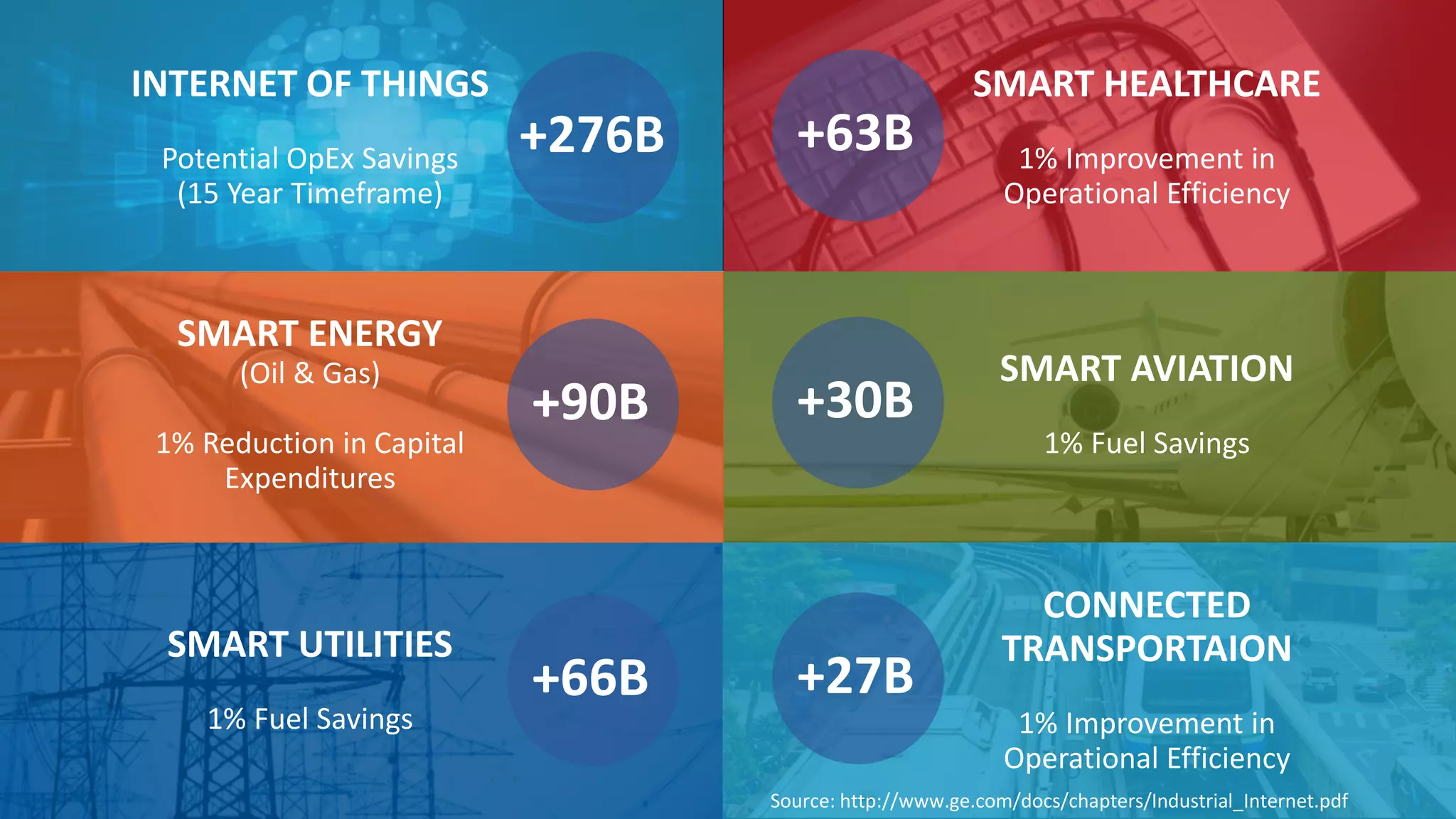 5
INTERNET OF THINGS
Potential OpEx Savings
(15 Year Timeframe)
+276B
SMART ENERGY
(Oil & Gas)
1% Reduction in Capital
Expenditures
+90B
SMART UTILITIES
1% Fuel Savings
+66B
+30B
+27B
SMART HEALTHCARE
1% Improvement in
Operational Efficiency
SMART AVIATION
1% Fuel Savings
CONNECTED
TRANSPORTAION
1% Improvement in
Operational Efficiency
+63B
Source: http://www.ge.com/docs/chapters/Industrial_Internet.pdf
 