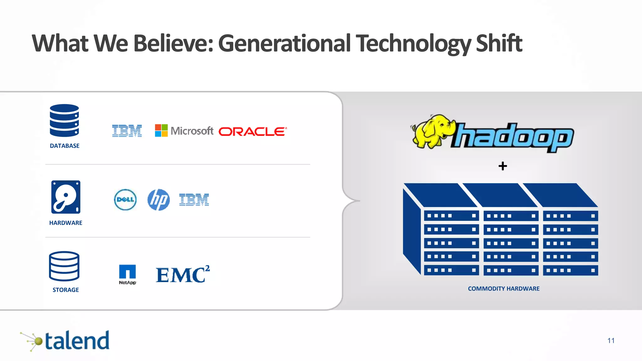 11
+
DATABASE
HARDWARE
STORAGE COMMODITY HARDWARE
WhatWeBelieve:Generational TechnologyShift
 