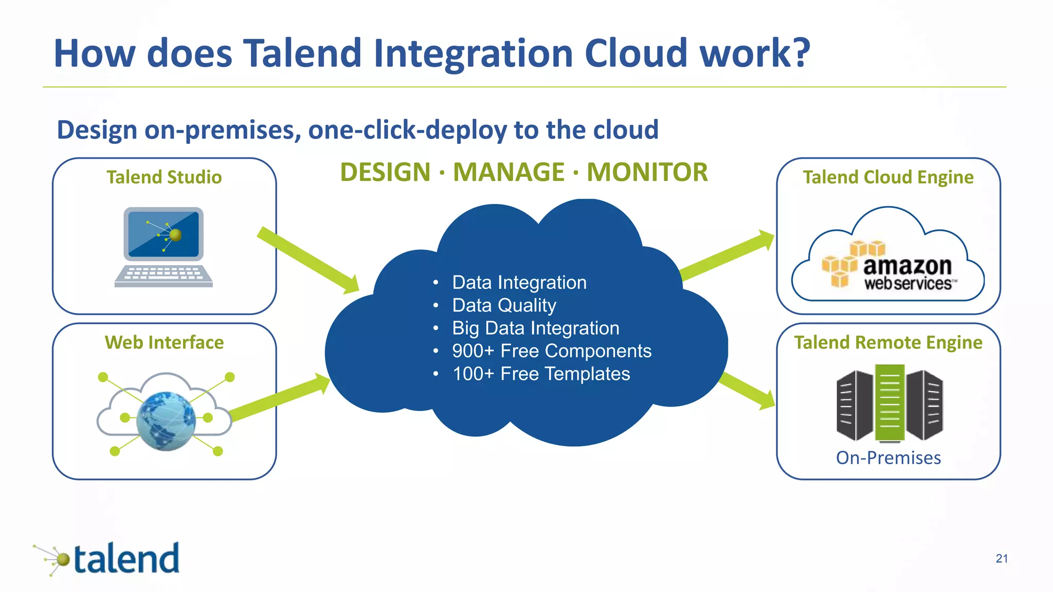 21
How does Talend Integration Cloud work?
Design on-premises, one-click-deploy to the cloud
Talend Studio
Web Interface
DESIGN · MANAGE · MONITOR
On-Premises
Talend Remote Engine
Talend Cloud Engine
• Data Integration
• Data Quality
• Big Data Integration
• 900+ Free Components
• 100+ Free Templates
 