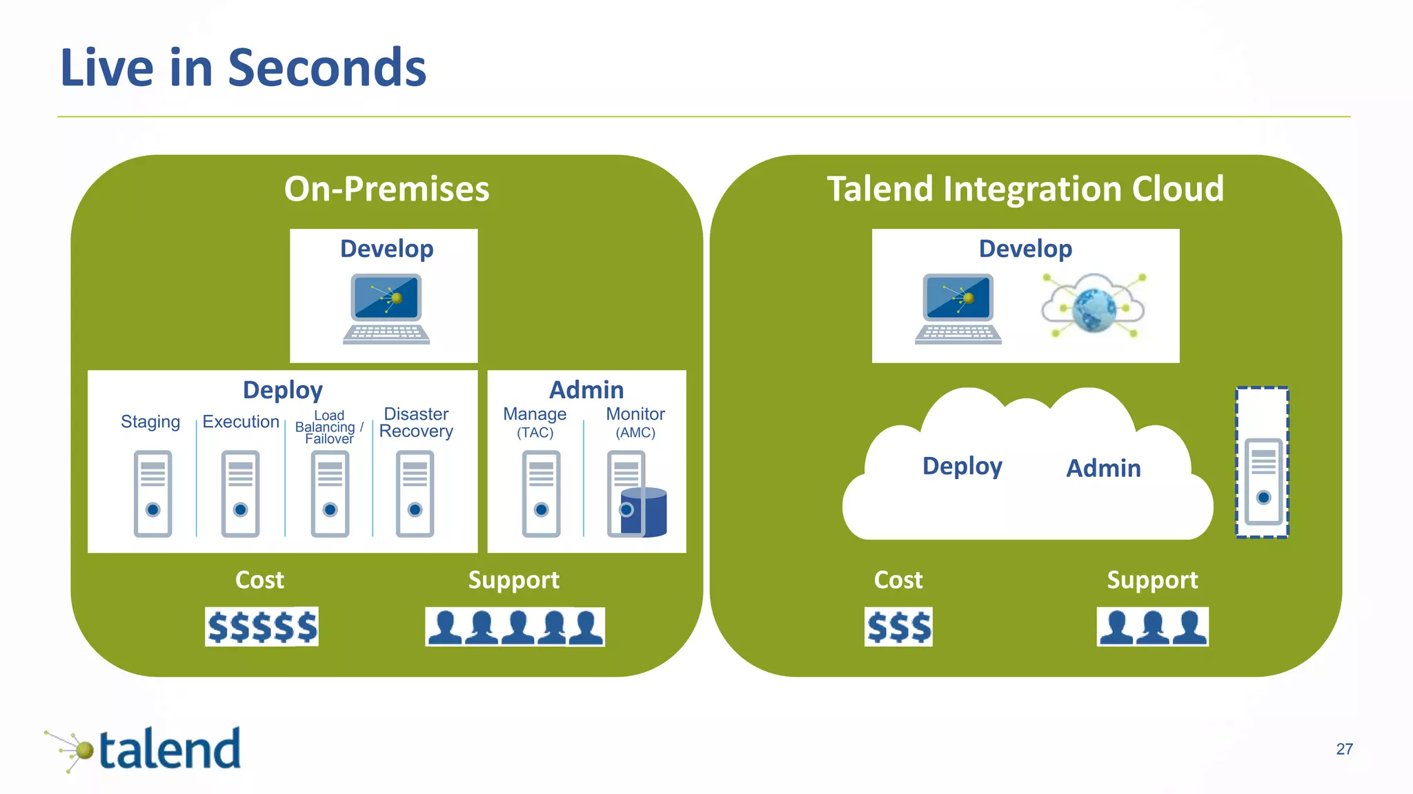 27
Live in Seconds
On-Premises
Develop
Deploy Admin
Cost Support
Staging Execution Load
Balancing /
Failover
Disaster
Recovery
Manage
(TAC)
Monitor
(AMC)
Talend Integration Cloud
Develop
Cost Support
Deploy Admin
 