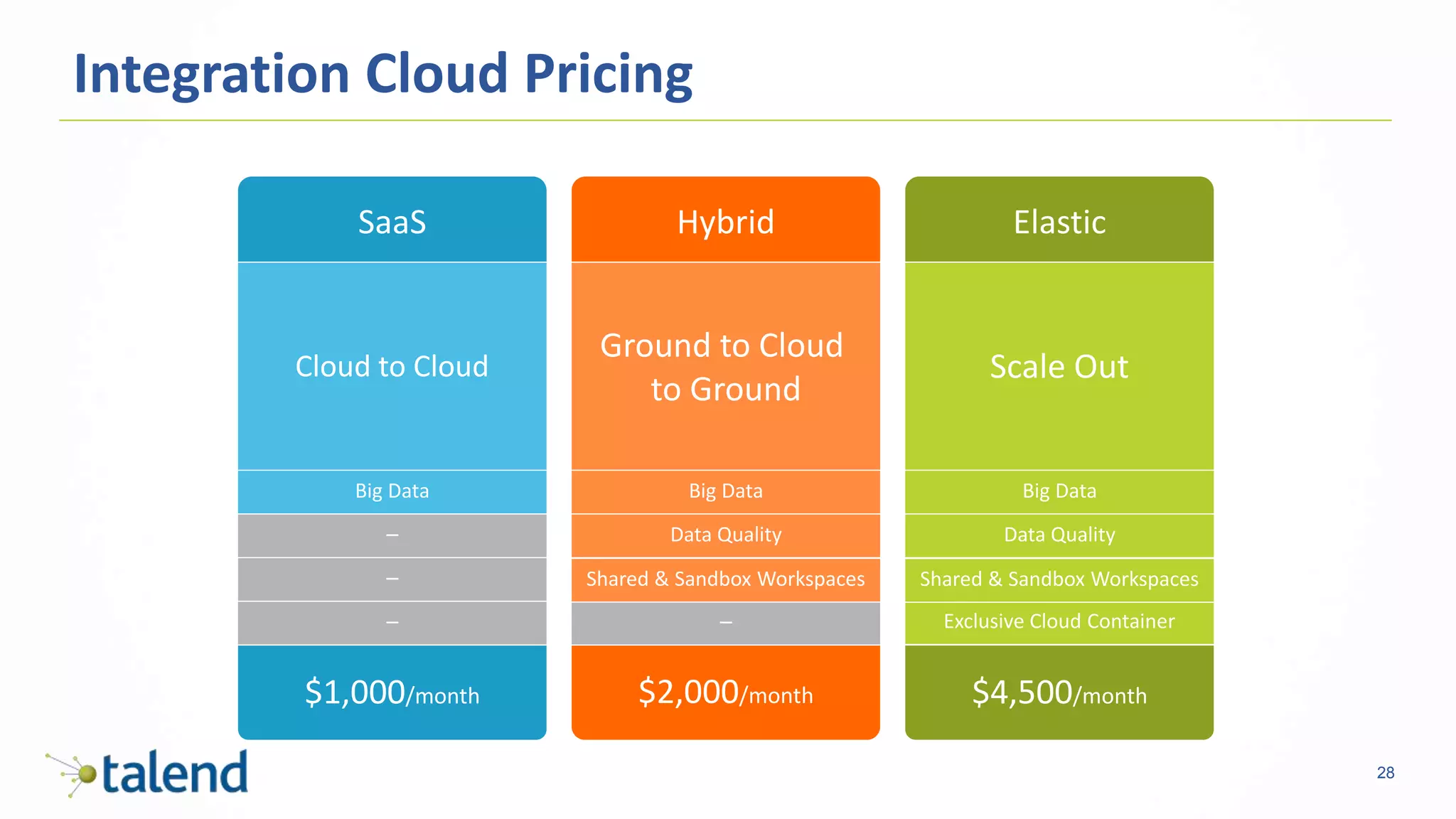 28
Integration Cloud Pricing
SaaS Hybrid Elastic
$1,000/month $2,000/month $4,500/month
Cloud to Cloud
Ground to Cloud
to Ground
Scale Out
Big Data
–
–
–
Big Data
Data Quality
–
Big Data
Data Quality
Exclusive Cloud Container
Shared & Sandbox WorkspacesShared & Sandbox Workspaces
 