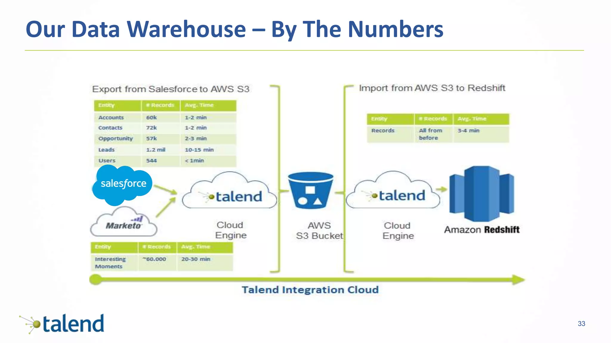 33
Our Data Warehouse – By The Numbers
 