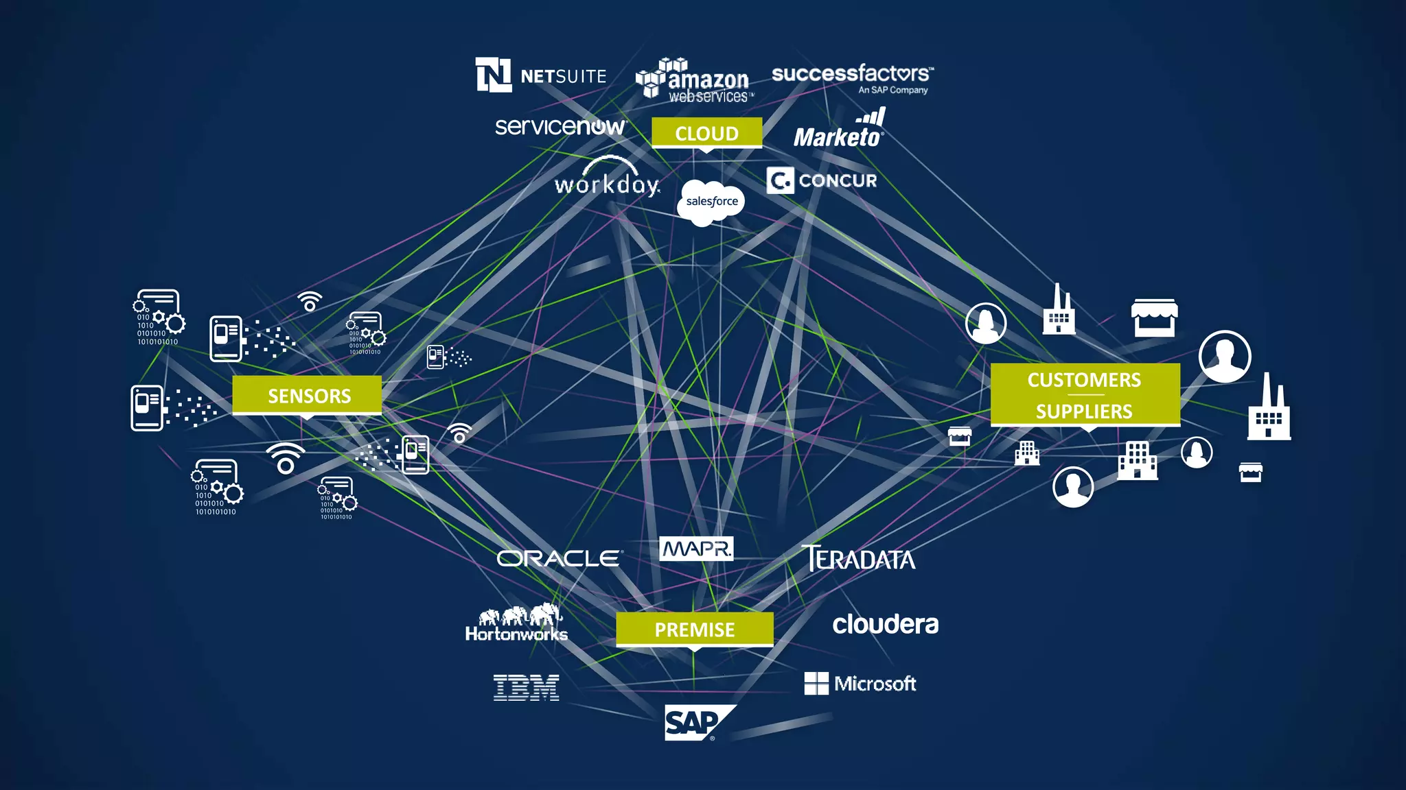 6
SUPPLIERS
CUSTOMERS
CLOUD
SENSORS
PREMISE
 