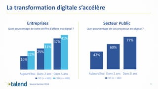 3
La transformation digitale s’accélère
Source Gartner 2016
Entreprises Secteur Public
Quel pourcentage de votre chiffre d’affaire est digital ? Quel pourcentage de vos processus est digital ?
16%
25%
37%
22%
31%
41%
Aujourd'hui Dans 2 ans Dans 5 ans
CIO (n = 609) CEO (n = 400)
42%
60%
77%
Aujourd'hui Dans 2 ans Dans 5 ans
CIO (n = 344)
 