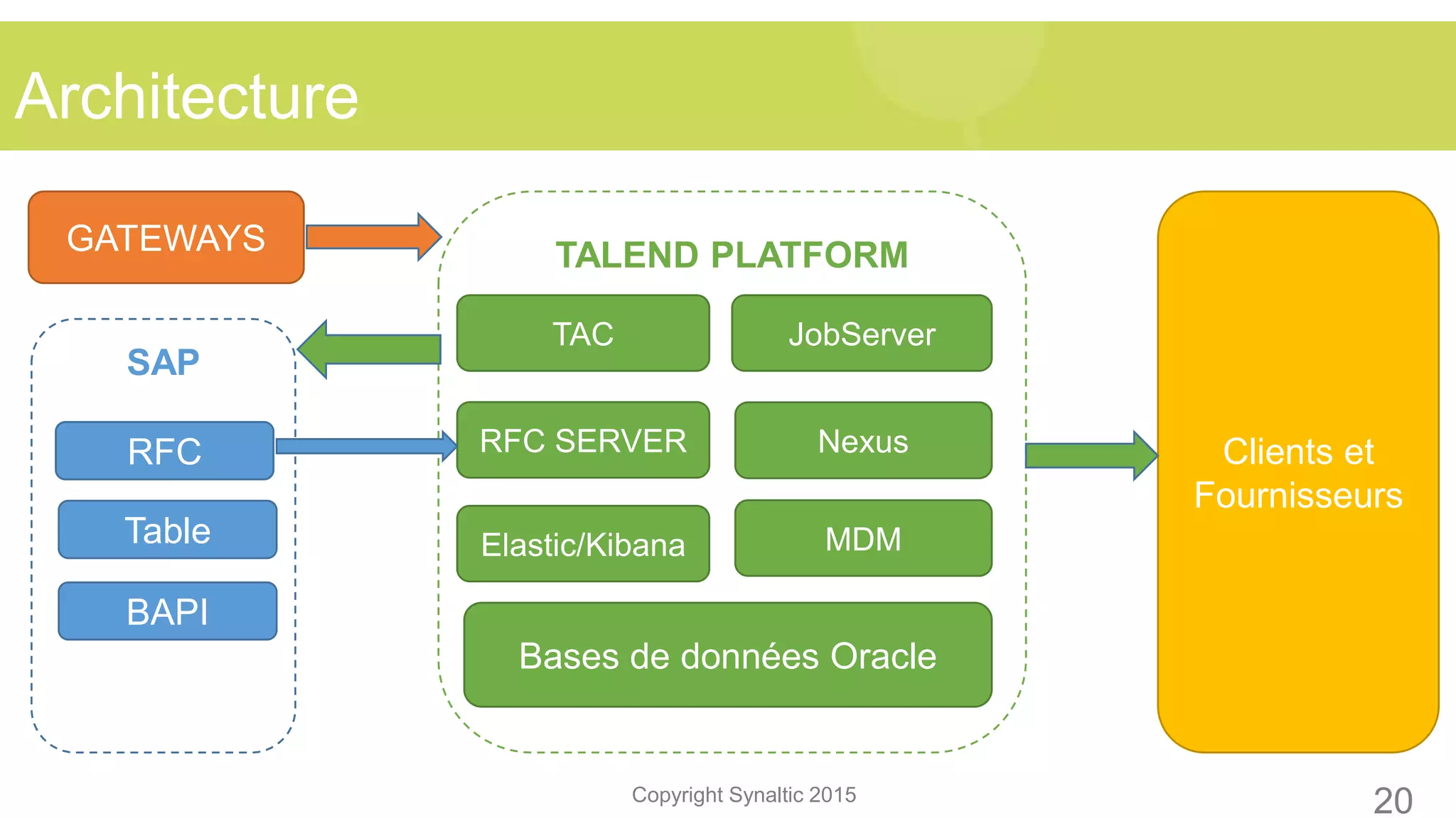 Copyright Synaltic 2015
TALEND PLATFORM
Architecture
20
GATEWAYS
RFC SERVER Clients et
Fournisseurs
SAP
RFC
Table
BAPI
Bases de données Oracle
TAC JobServer
Elastic/Kibana
Nexus
MDM
 