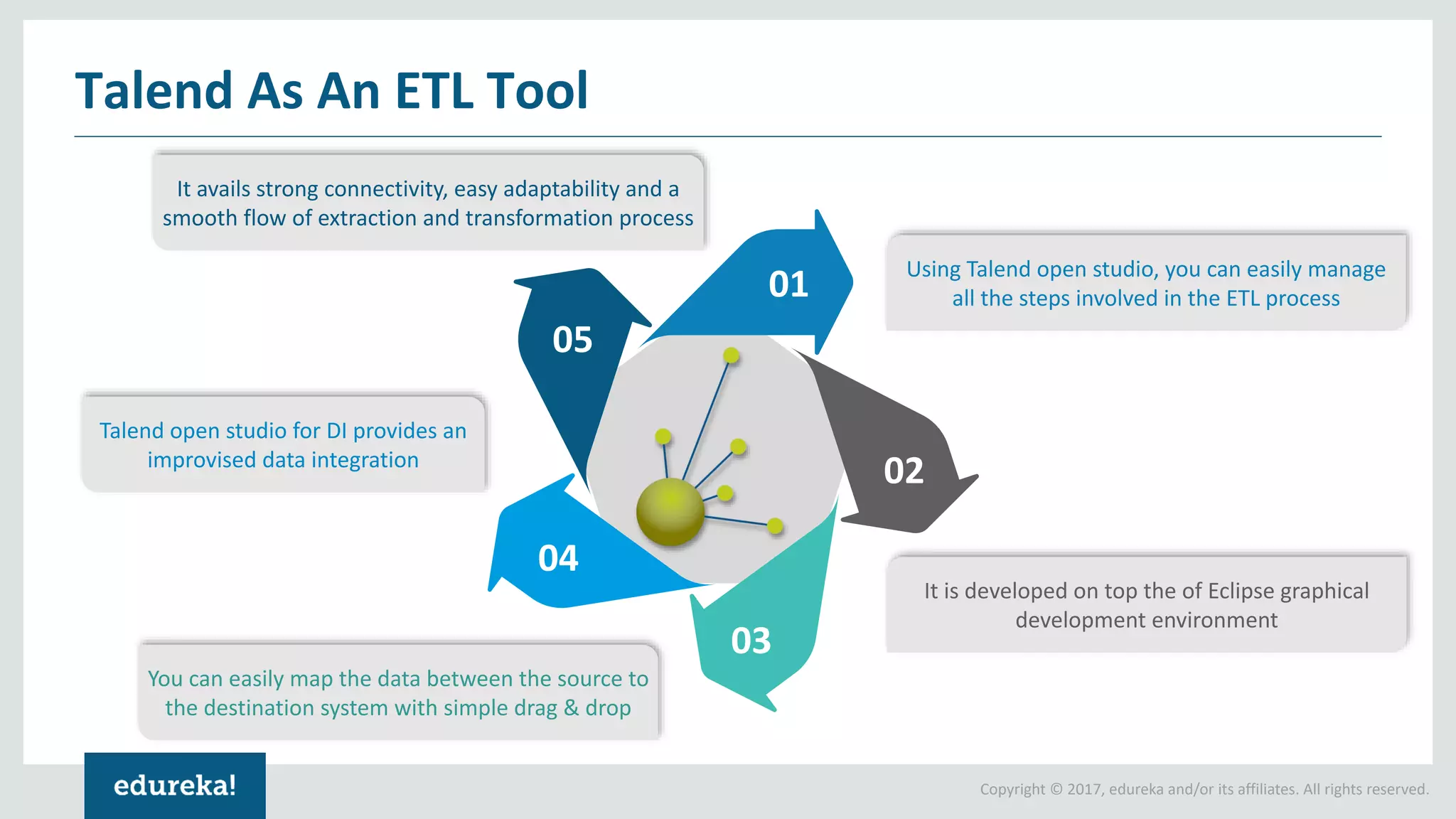Talend ETL Tutorial Talend Tutorial For Beginners Talend Online