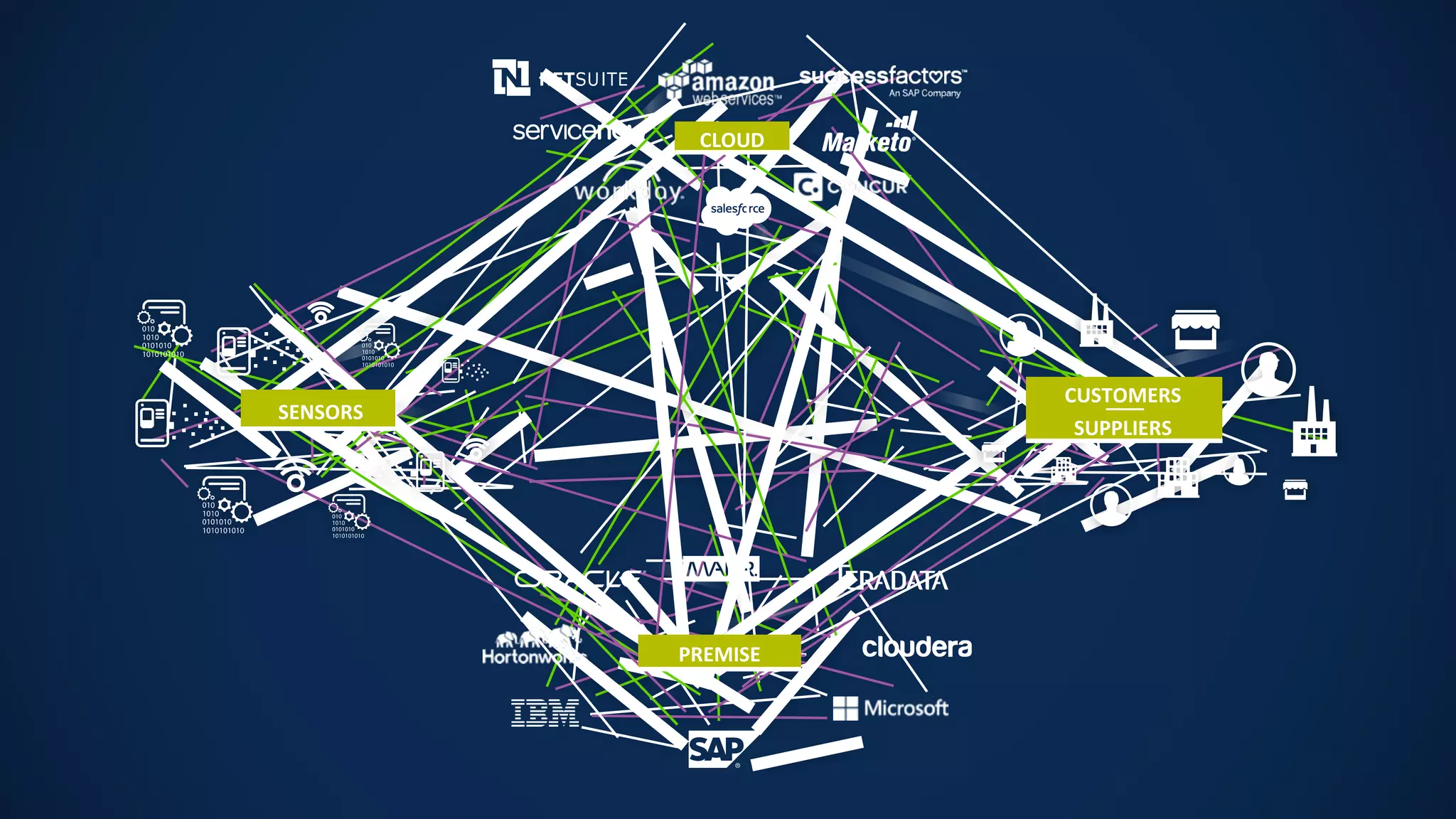 4
SUPPLIERS
CUSTOMERS
CLOUD
SENSORS
PREMISE
 