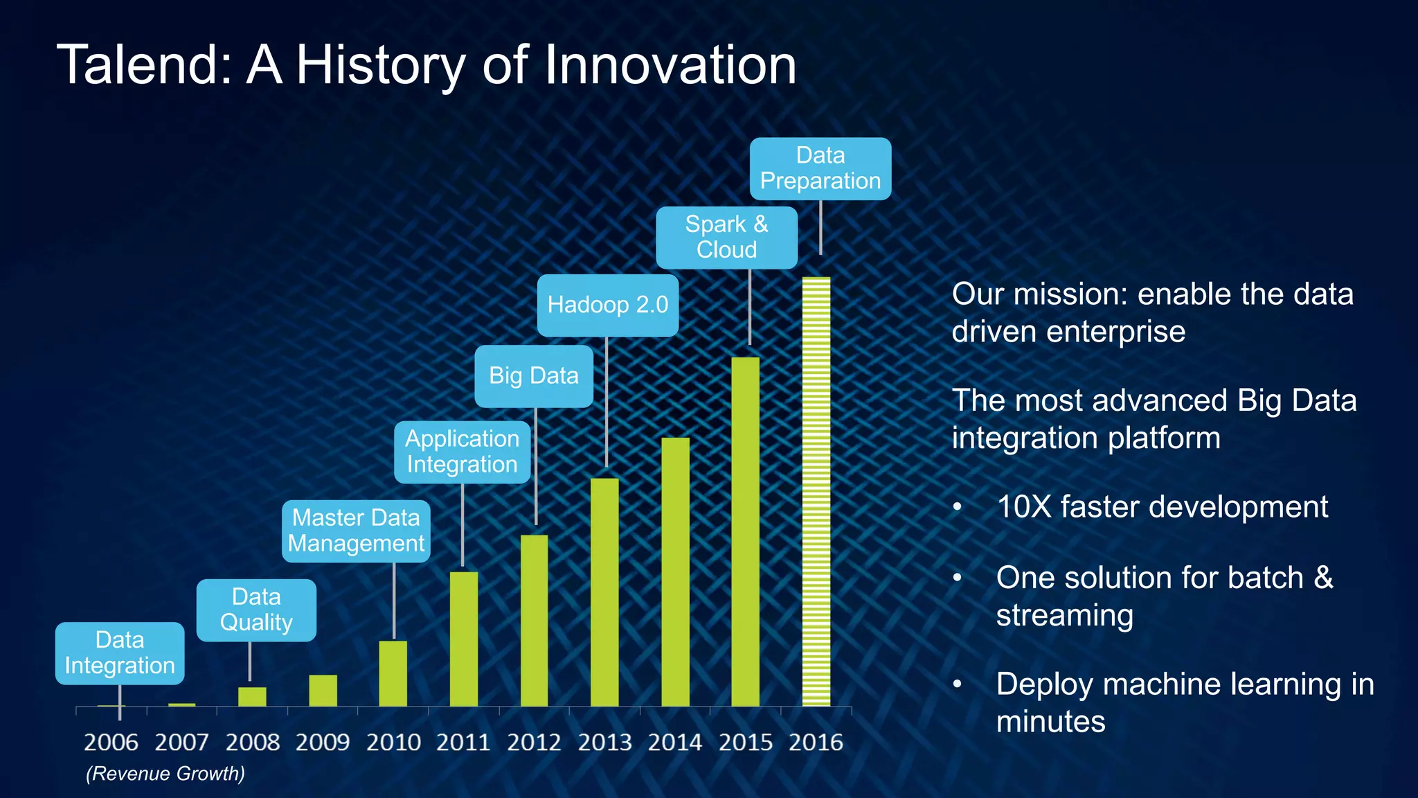 9
(Revenue Growth)
Data
Integration
Master Data
Management
Data
Quality
Big Data
Application
Integration
Hadoop 2.0
Spark &
Cloud
Our mission: enable the data
driven enterprise
The most advanced Big Data
integration platform
• 10X faster development
• One solution for batch &
streaming
• Deploy machine learning in
minutes
Talend: A History of Innovation
Data
Preparation
 