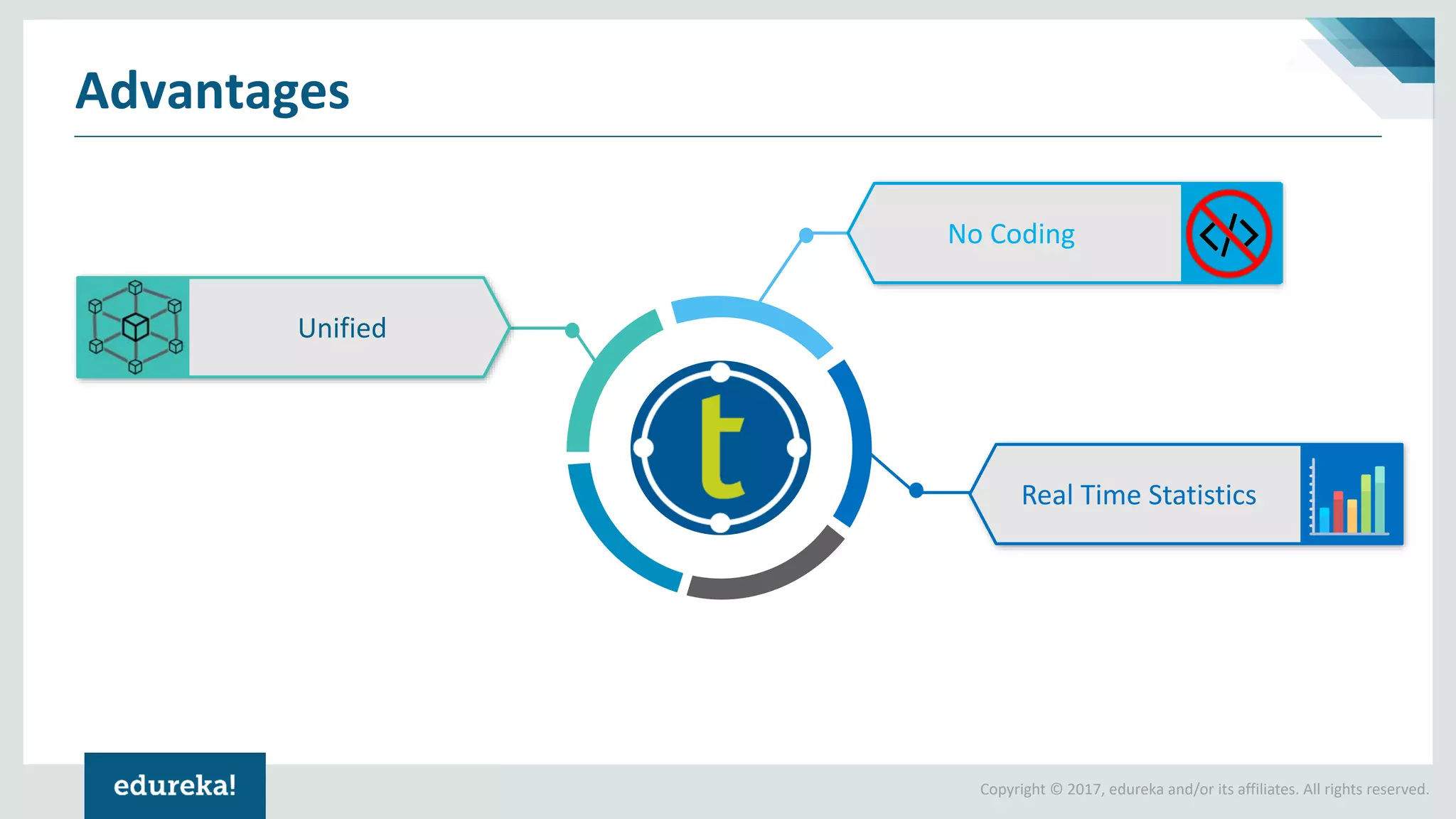 Copyright © 2017, edureka and/or its affiliates. All rights reserved.
Advantages
No Coding
Real Time Statistics
Unified
 