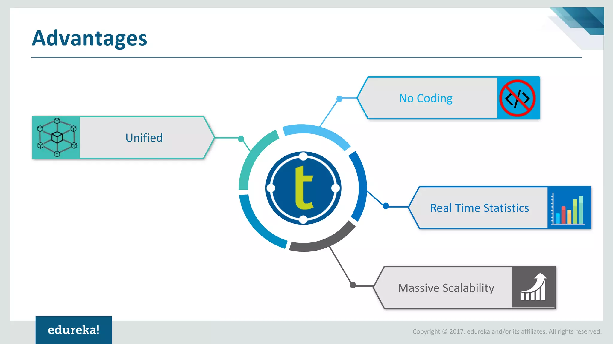 Copyright © 2017, edureka and/or its affiliates. All rights reserved.
Advantages
No Coding
Massive Scalability
Real Time Statistics
Unified
 