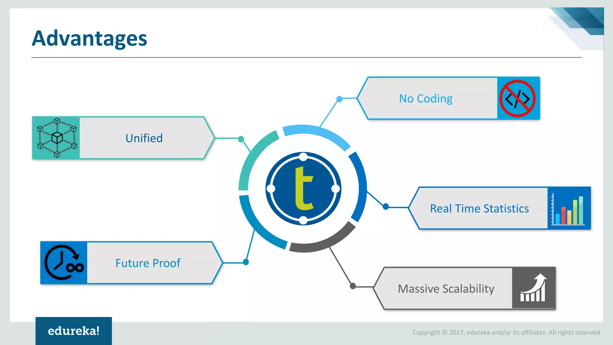 Copyright © 2017, edureka and/or its affiliates. All rights reserved.
Advantages
No Coding
Future Proof
Massive Scalability
Real Time Statistics
Unified
 