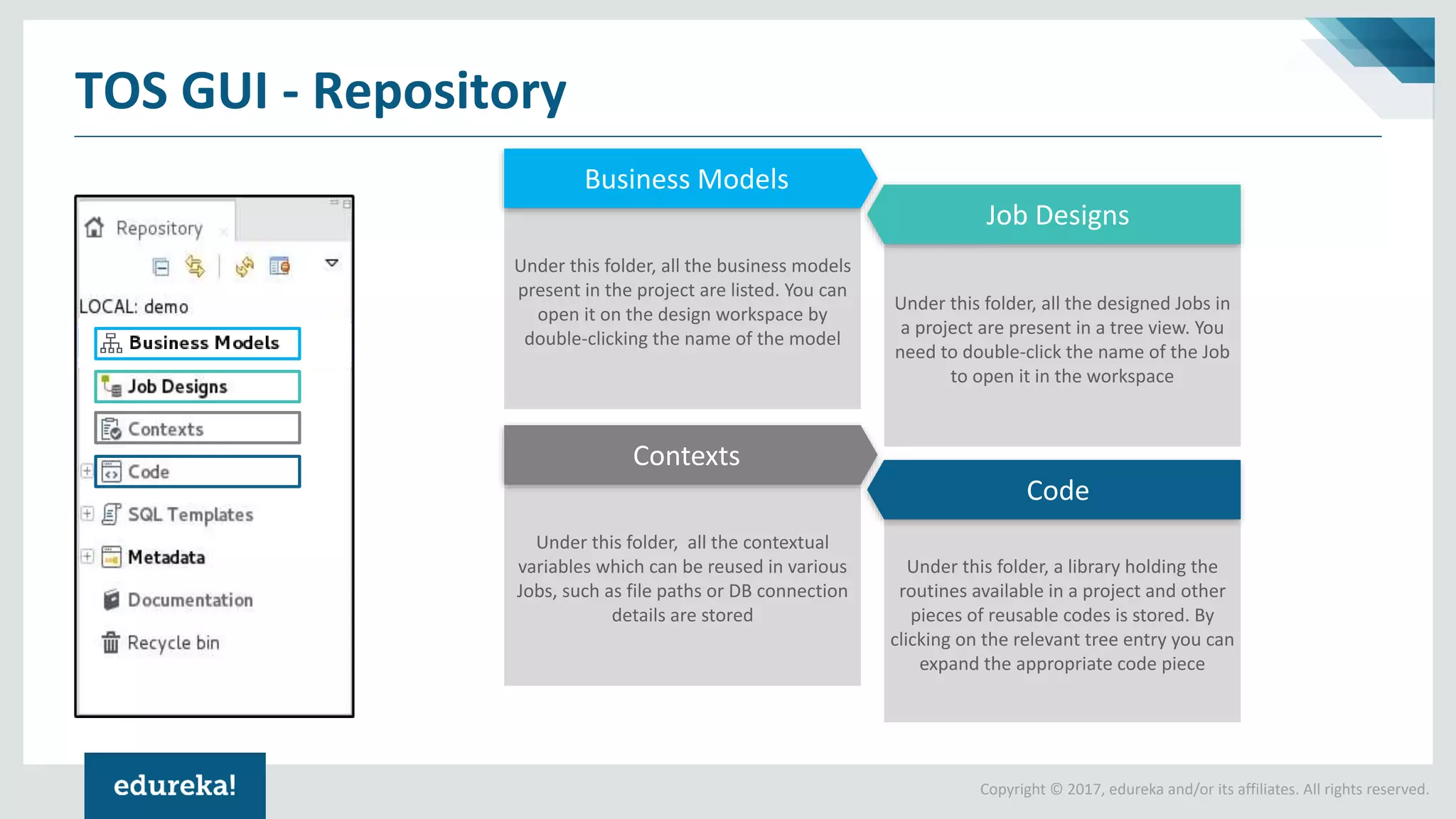 Copyright © 2017, edureka and/or its affiliates. All rights reserved.
TOS GUI - Repository
Under this folder, all the business models
present in the project are listed. You can
open it on the design workspace by
double-clicking the name of the model
Under this folder, all the designed Jobs in
a project are present in a tree view. You
need to double-click the name of the Job
to open it in the workspace
Job Designs
Under this folder, all the contextual
variables which can be reused in various
Jobs, such as file paths or DB connection
details are stored
Contexts
Under this folder, a library holding the
routines available in a project and other
pieces of reusable codes is stored. By
clicking on the relevant tree entry you can
expand the appropriate code piece
Code
Business Models
 