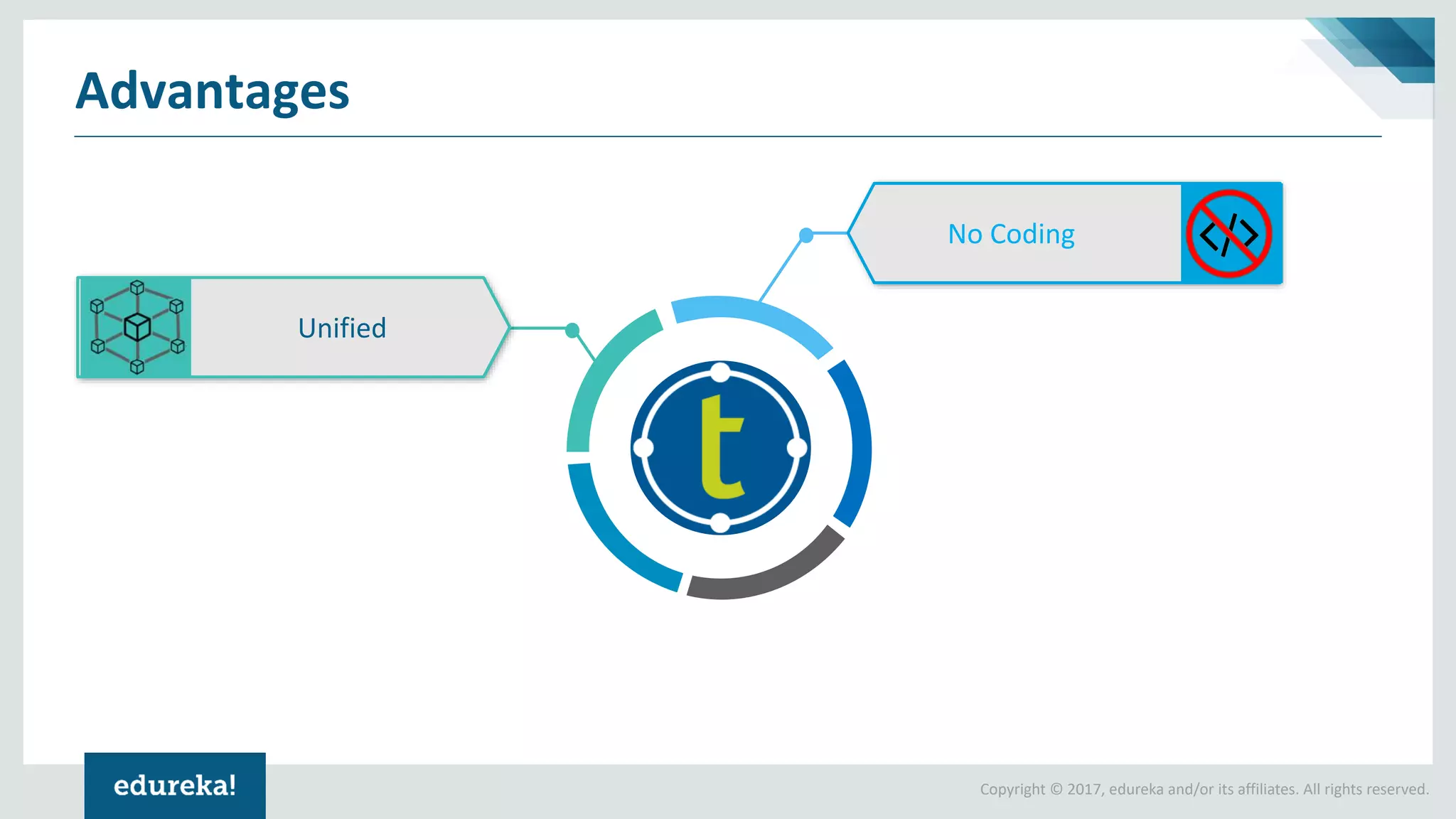Copyright © 2017, edureka and/or its affiliates. All rights reserved.
Advantages
No Coding
Unified
 