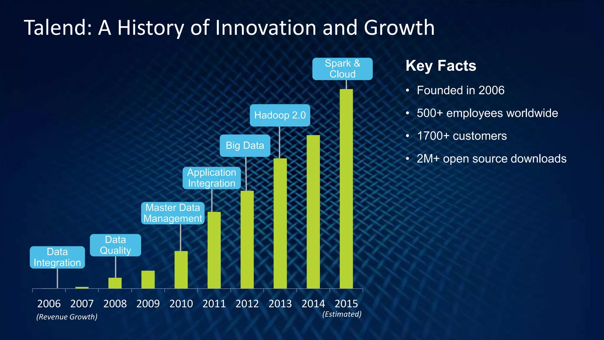 3
2006 2007 2008 2009 2010 2011 2012 2013 2014 2015
(Revenue Growth)
Data
Integration
Master Data
Management
Data
Quality
Big Data
Application
Integration
(Estimated)
Hadoop 2.0
Spark &
Cloud
Key Facts
• Founded in 2006
• 500+ employees worldwide
• 1700+ customers
• 2M+ open source downloads
Talend: A History of Innovation and Growth
 