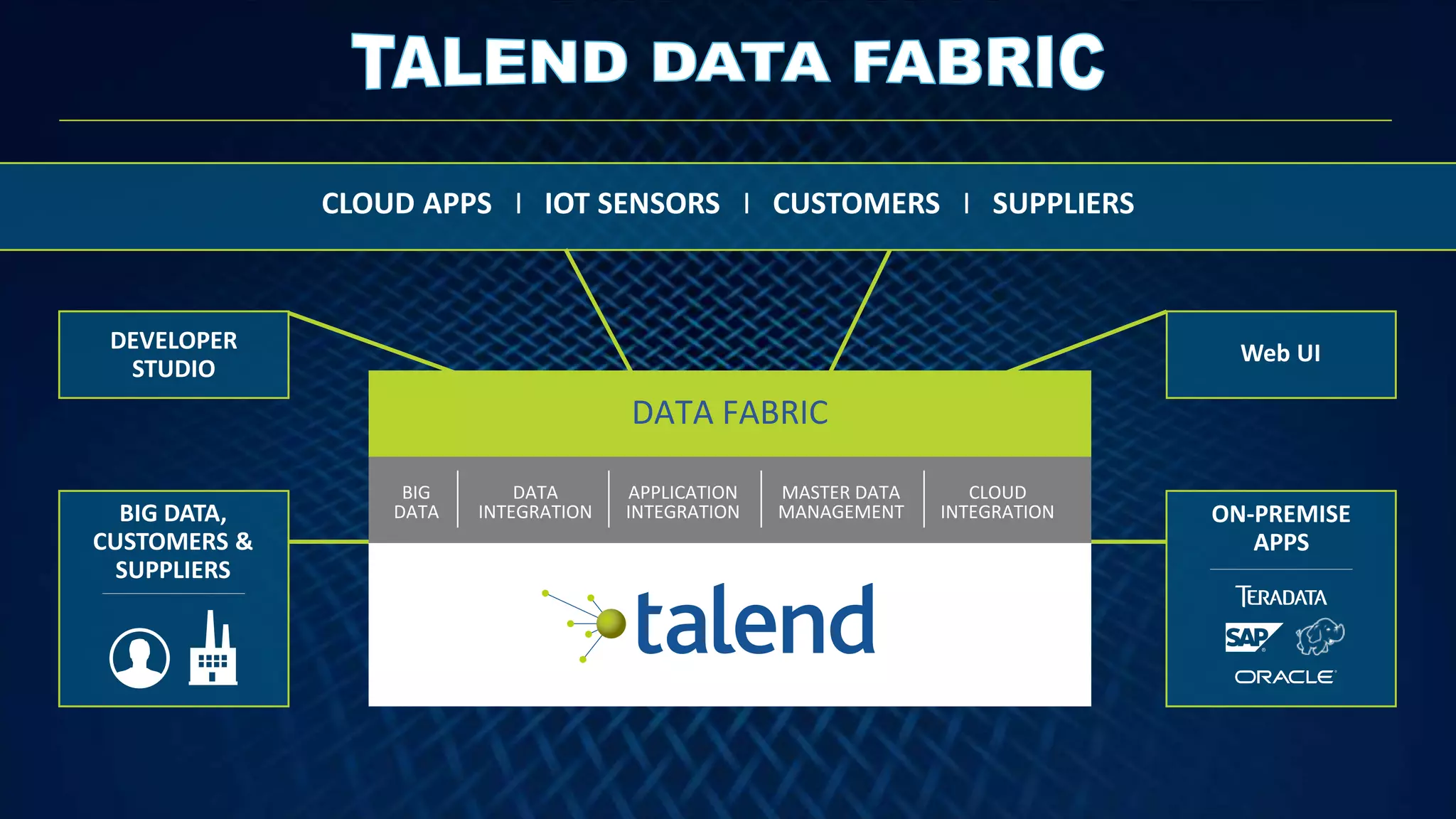 4
BIG DATA,
CUSTOMERS &
SUPPLIERS
ON-PREMISE
APPS
CLOUD APPS I IOT SENSORS I CUSTOMERS I SUPPLIERS
DEVELOPER
STUDIO
Web UI
DATA FABRIC
BIG
DATA
DATA
INTEGRATION
MASTER DATA
MANAGEMENT
APPLICATION
INTEGRATION
CLOUD
INTEGRATION
 