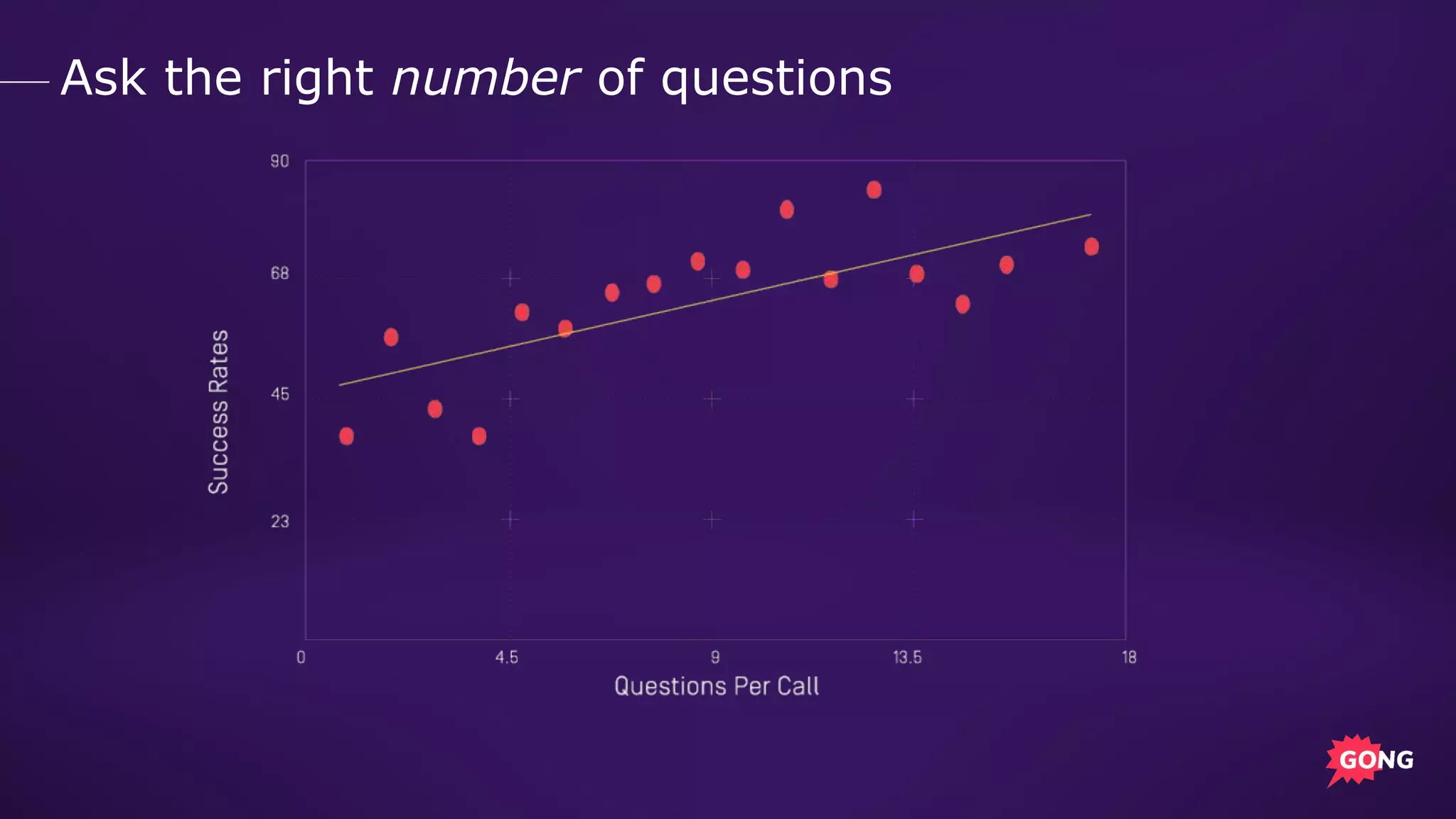 Ask the right number of questions
 