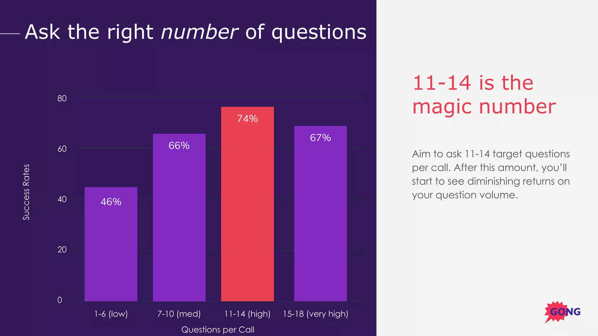 Opening lines that don’t work
80
60
40
20
0
SuccessRates
1-6 (low) 7-10 (med) 11-14 (high) 15-18 (very high)
Ask the right number of questions
11-14 is the
magic number
Aim to ask 11-14 target questions
per call. After this amount, you’ll
start to see diminishing returns on
your question volume.
67%
74%
66%
46%
Questions per Call
 