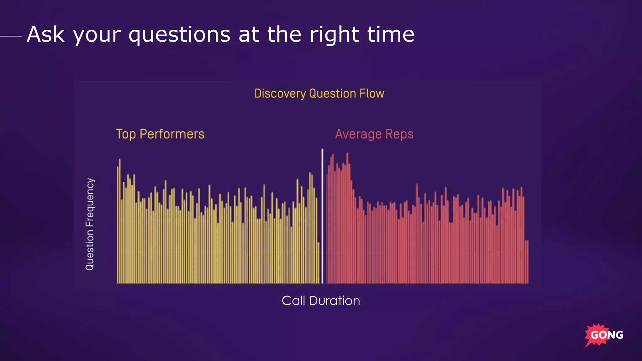Ask your questions at the right time
Call Duration
 